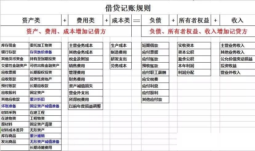 2018初级会计实务考点经典例题借贷记账法